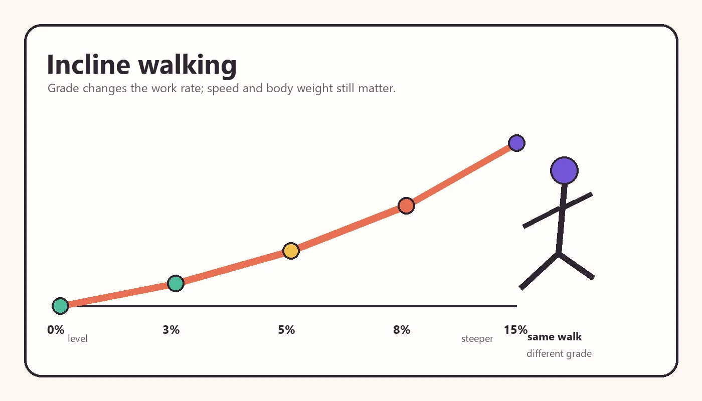 Editorial diagram showing the same walk becoming steeper from 0 percent to 15 percent incline